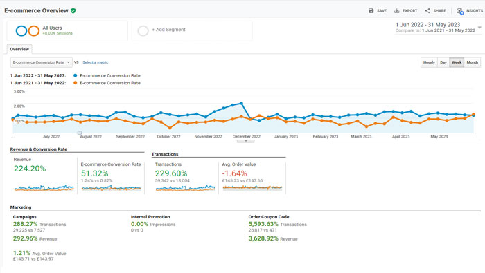 How to choose the best CRO agency